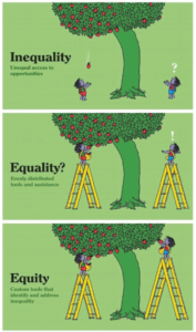 Inequality Equality Equity